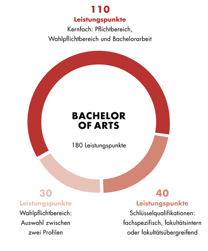 Diese Grafik zeigt den Aufbau des Bachelor of Arts Sportwissenschaft. Der Aufbau ist auch im Textteil beschrieben.