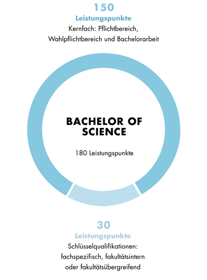Diese Grafik zeigt den Aufbau des Bachelor of Science Sportmanagement. Der Aufbau ist auch im Textteil beschrieben.